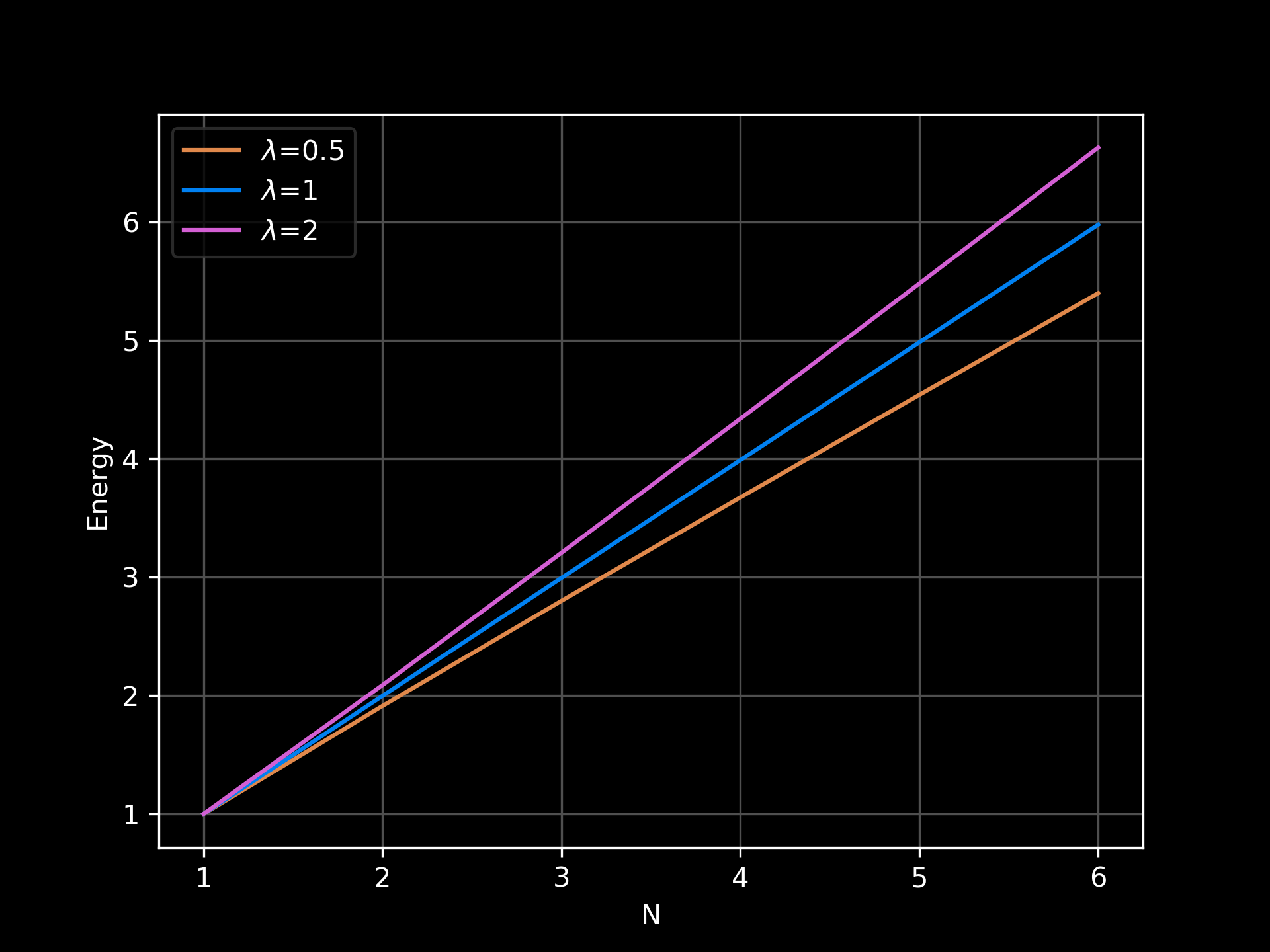 Energía de solciones obtenida numéricamente para N=1,2,3,4,5,6,7 y para los casos lambda=0.5,1,2.